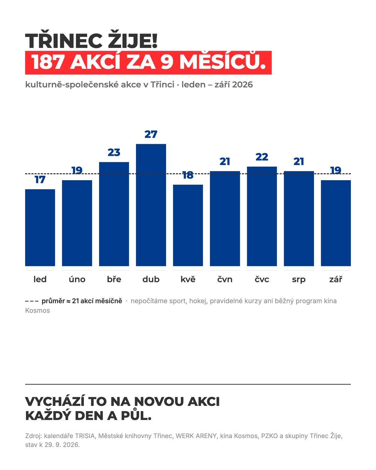 Infografika: 187 kulturně-společenských akcí v Třinci od ledna do září 2026, průměrně 21 měsíčně