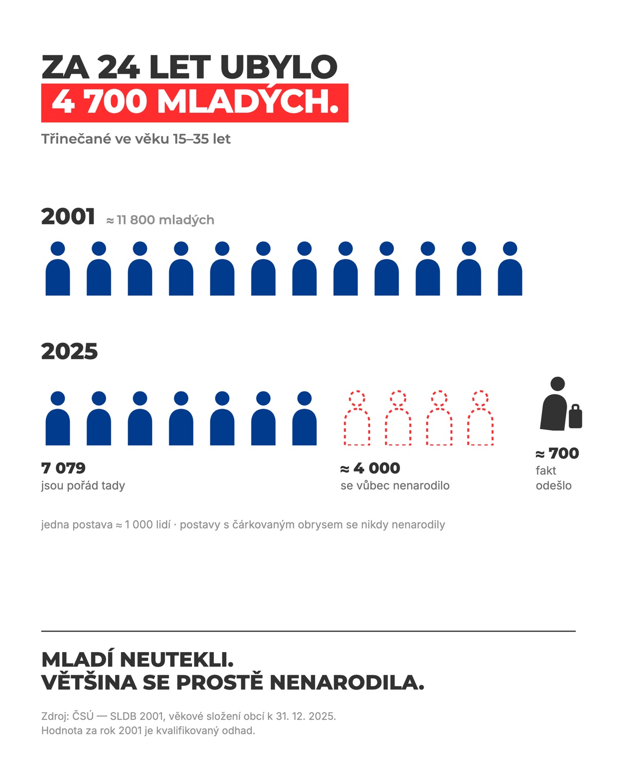 Infografika: úbytek mladých 15–35 let v Třinci mezi lety 2001 a 2025